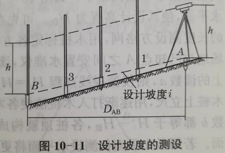 利用水準儀、經(jīng)緯儀、垂準儀完成設計坡度與鉛垂線的測設